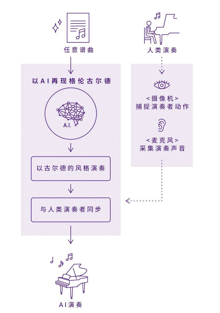 w88win优德Dear Glenn项目将于奥地利电子艺术节亮相人工智能系统，再现传奇钢琴家格伦古尔德的风格